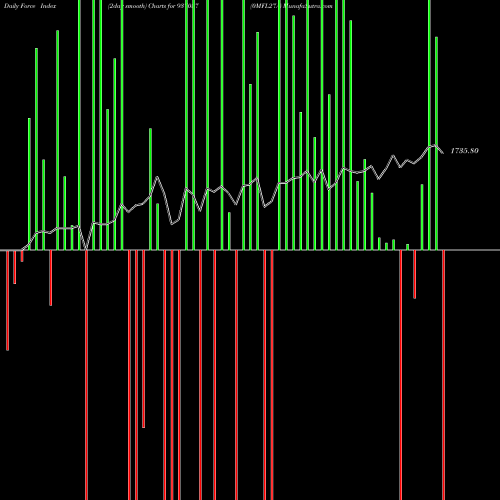 Force Index chart 0MFL27A 937037 share BSE Stock Exchange 
