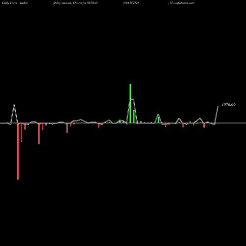 Force Index chart 801TCH25 937045 share BSE Stock Exchange 
