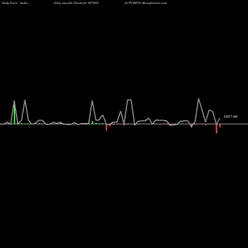 Force Index chart 81TCHF28 937053 share BSE Stock Exchange 