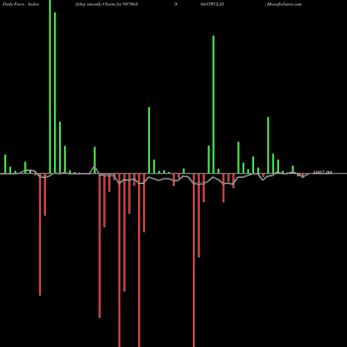 Force Index chart 866STFCL25 937063 share BSE Stock Exchange 