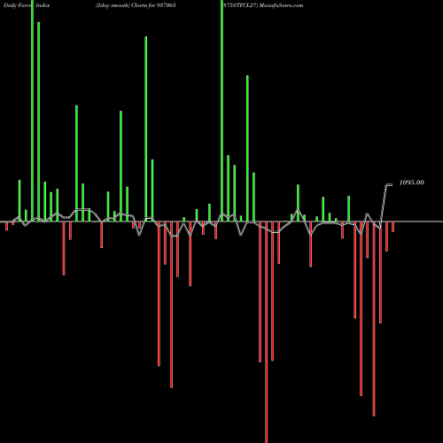 Force Index chart 875STFCL27 937065 share BSE Stock Exchange 