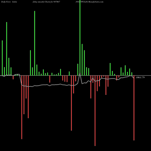 Force Index chart 885STFCL23 937067 share BSE Stock Exchange 