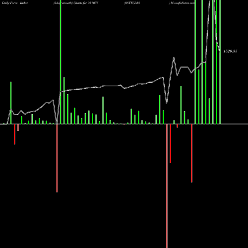 Force Index chart 0STFCL25 937075 share BSE Stock Exchange 
