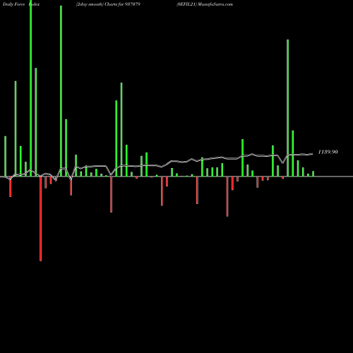 Force Index chart 0EFIL21 937079 share BSE Stock Exchange 
