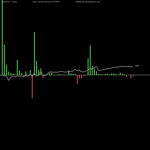 Force Index chart 10EFIL23 937081 share BSE Stock Exchange 