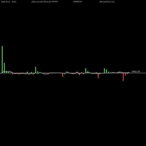 Force Index chart 98EFIL25 937085 share BSE Stock Exchange 