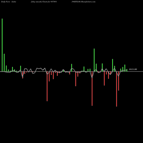Force Index chart 98EFIL30 937091 share BSE Stock Exchange 