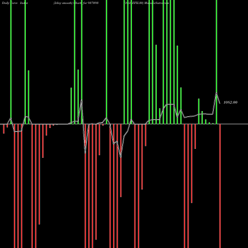 Force Index chart 1025EFIL30 937093 share BSE Stock Exchange 