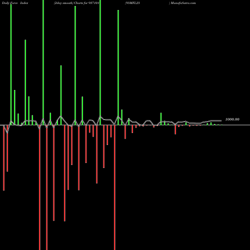 Force Index chart 95MFL25 937101 share BSE Stock Exchange 