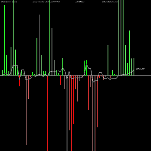 Force Index chart 10MFL25 937107 share BSE Stock Exchange 
