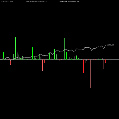Force Index chart 0MFL25B 937115 share BSE Stock Exchange 