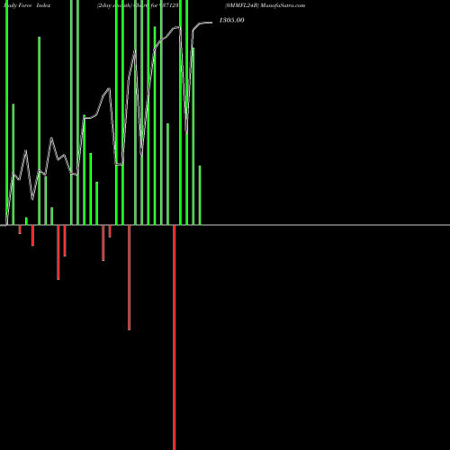 Force Index chart 0MMFL24B 937123 share BSE Stock Exchange 