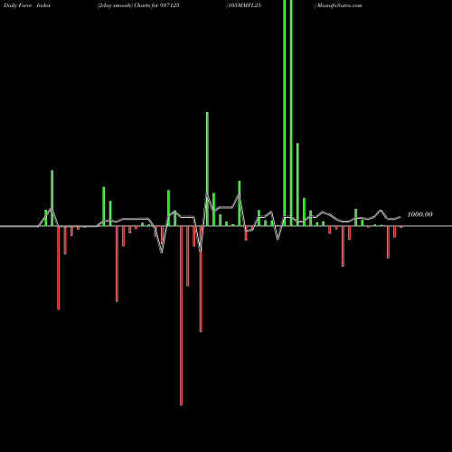 Force Index chart 105MMFL25 937125 share BSE Stock Exchange 