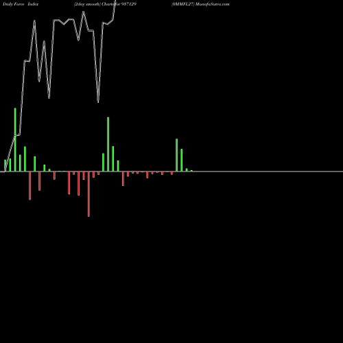 Force Index chart 0MMFL27 937129 share BSE Stock Exchange 