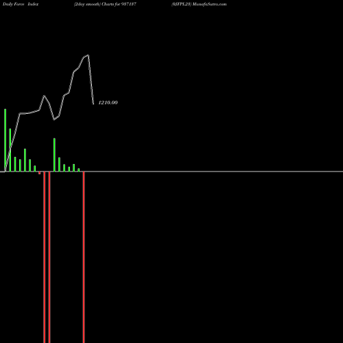 Force Index chart 0JFPL23 937137 share BSE Stock Exchange 