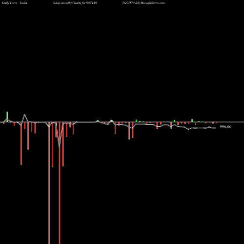 Force Index chart 929JFPL23 937139 share BSE Stock Exchange 
