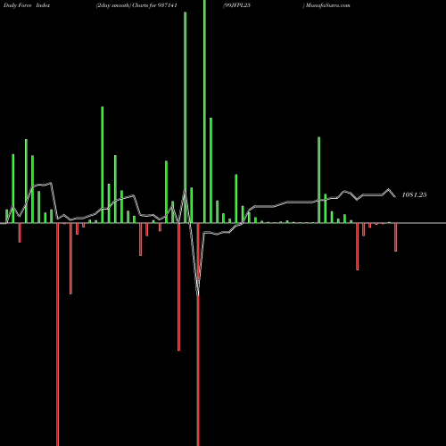 Force Index chart 99JFPL25 937141 share BSE Stock Exchange 