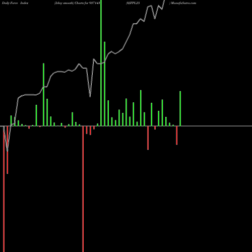 Force Index chart 0JFPL25 937143 share BSE Stock Exchange 