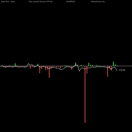 Force Index chart 948JFPL25 937145 share BSE Stock Exchange 