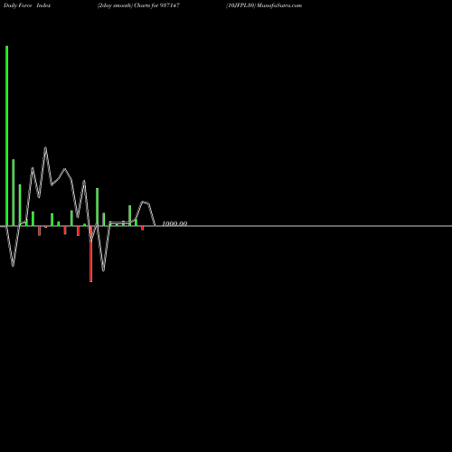 Force Index chart 10JFPL30 937147 share BSE Stock Exchange 