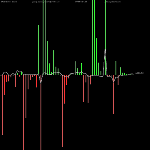 Force Index chart 975MVAFL25 937155 share BSE Stock Exchange 