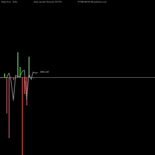 Force Index chart 975MVAFL23 937159 share BSE Stock Exchange 