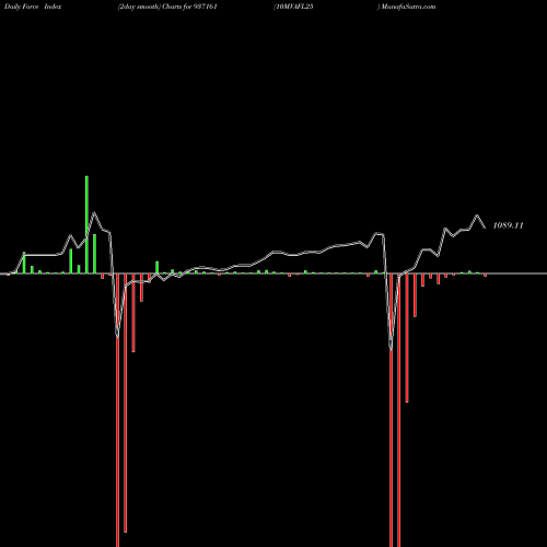 Force Index chart 10MVAFL25 937161 share BSE Stock Exchange 