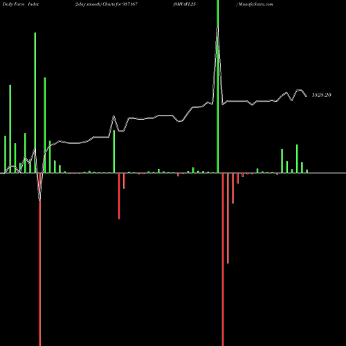 Force Index chart 0MVAFL25 937167 share BSE Stock Exchange 