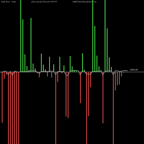 Force Index chart 10KFL23A 937197 share BSE Stock Exchange 