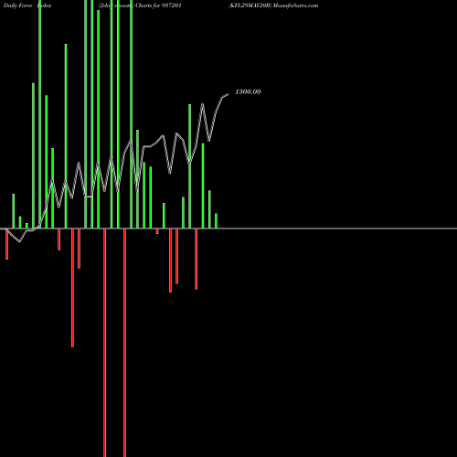 Force Index chart KFL29MAY20B 937201 share BSE Stock Exchange 