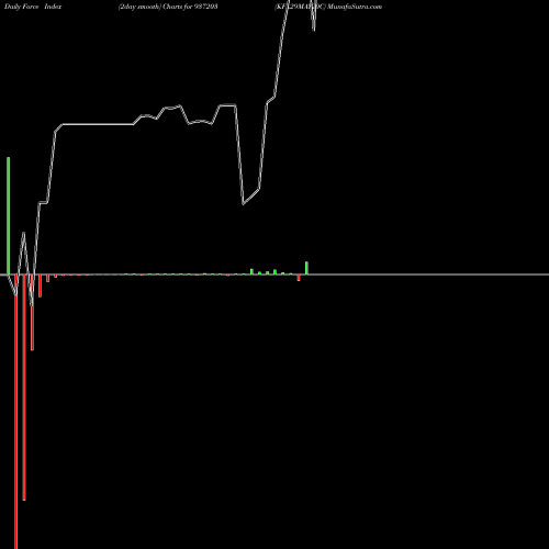Force Index chart KFL29MAY20C 937203 share BSE Stock Exchange 