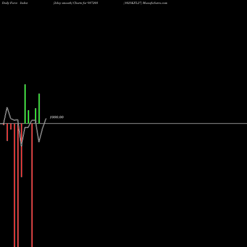 Force Index chart 1025KFL27 937205 share BSE Stock Exchange 