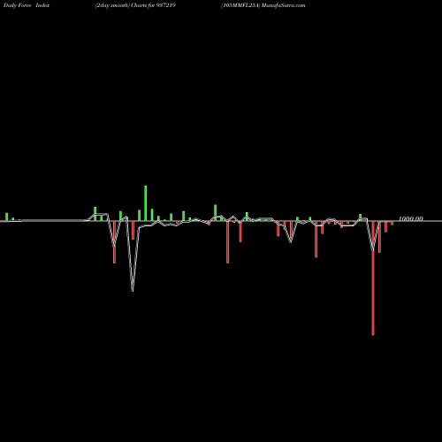 Force Index chart 105MMFL25A 937219 share BSE Stock Exchange 