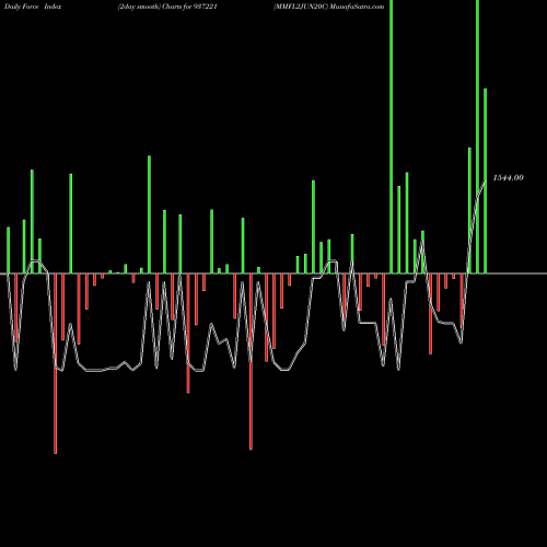 Force Index chart MMFL2JUN20C 937221 share BSE Stock Exchange 