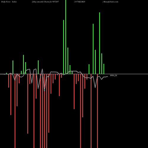 Force Index chart 1175KLM25 937237 share BSE Stock Exchange 