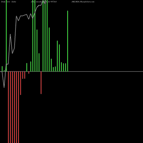 Force Index chart 0KLM26 937241 share BSE Stock Exchange 