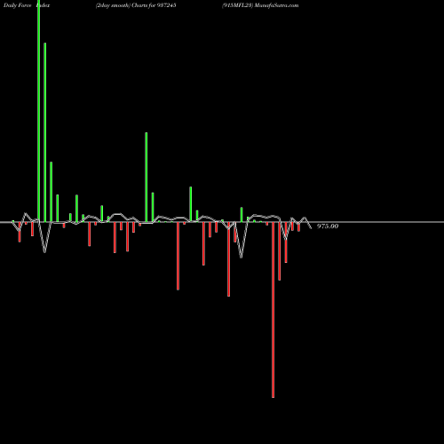 Force Index chart 915MFL23 937245 share BSE Stock Exchange 