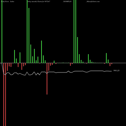 Force Index chart 925MFL25 937247 share BSE Stock Exchange 