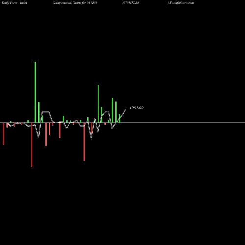Force Index chart 975MFL25 937253 share BSE Stock Exchange 