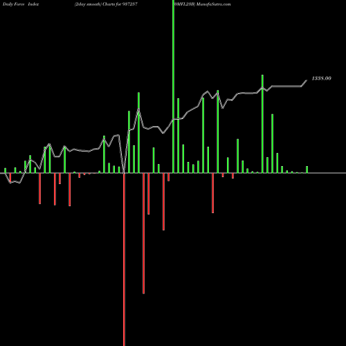 Force Index chart 0MFL23B 937257 share BSE Stock Exchange 