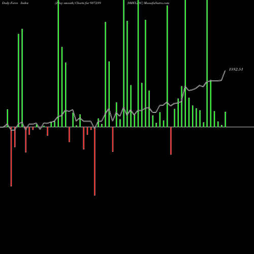 Force Index chart 0MFL25C 937259 share BSE Stock Exchange 