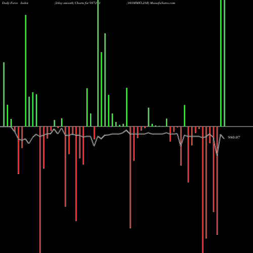 Force Index chart 105MMFL25B 937271 share BSE Stock Exchange 