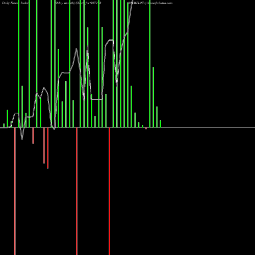 Force Index chart 0MMFL27A 937273 share BSE Stock Exchange 