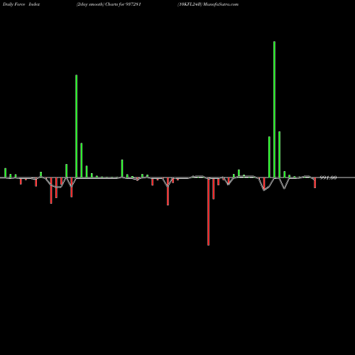 Force Index chart 10KFL24B 937281 share BSE Stock Exchange 