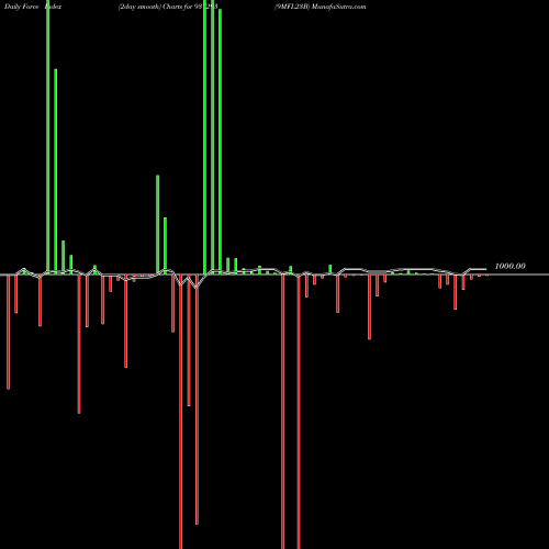 Force Index chart 9MFL23B 937293 share BSE Stock Exchange 