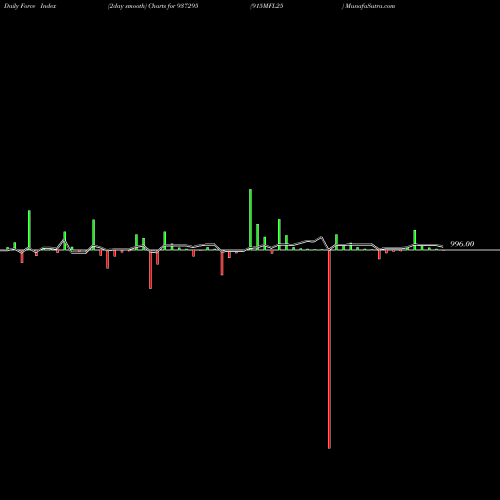 Force Index chart 915MFL25 937295 share BSE Stock Exchange 