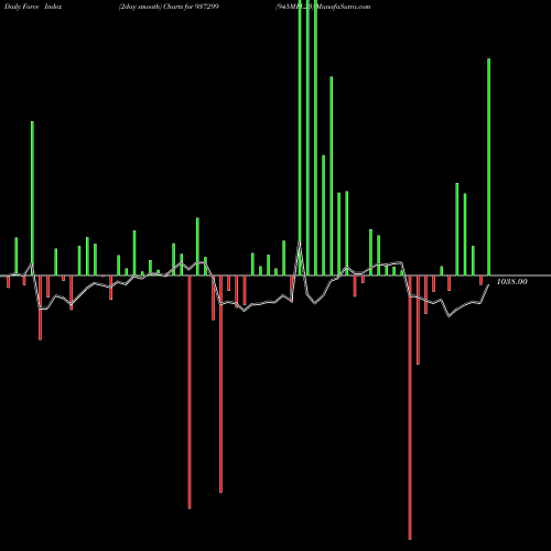 Force Index chart 945MFL23 937299 share BSE Stock Exchange 