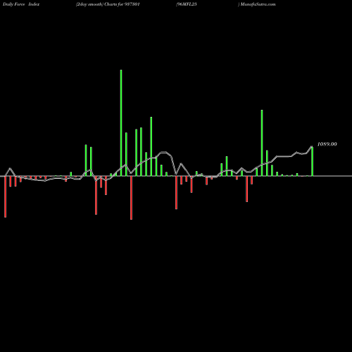 Force Index chart 96MFL25 937301 share BSE Stock Exchange 