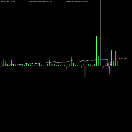 Force Index chart 0MFL23C 937303 share BSE Stock Exchange 