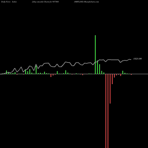 Force Index chart 0MFL23D 937305 share BSE Stock Exchange 